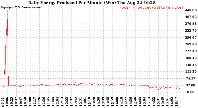 Solar PV/Inverter Performance Daily Energy Production Per Minute