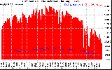 Solar PV/Inverter Performance Grid Power & Solar Radiation