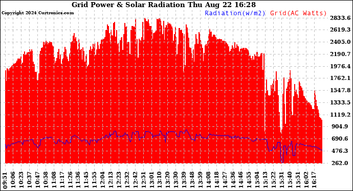 Solar PV/Inverter Performance Grid Power & Solar Radiation