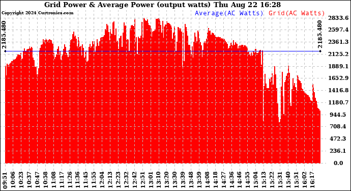 Solar PV/Inverter Performance Inverter Power Output