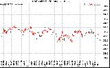 Solar PV/Inverter Performance Grid Voltage