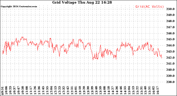 Solar PV/Inverter Performance Grid Voltage