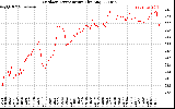 Solar PV/Inverter Performance Outdoor Temperature