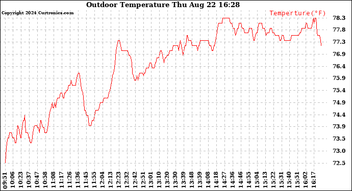 Solar PV/Inverter Performance Outdoor Temperature