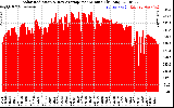 Solar PV/Inverter Performance Solar Radiation & Day Average per Minute