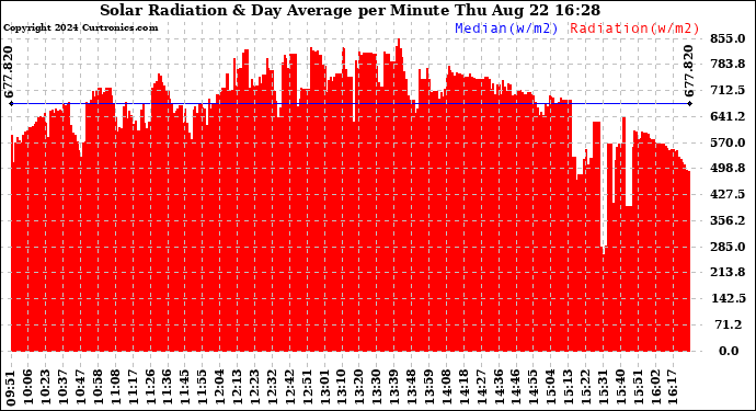 Solar PV/Inverter Performance Solar Radiation & Day Average per Minute