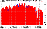 Solar PV/Inverter Performance Solar Radiation & Effective Solar Radiation per Minute