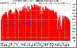 Solar PV/Inverter Performance West Array Power Output & Solar Radiation