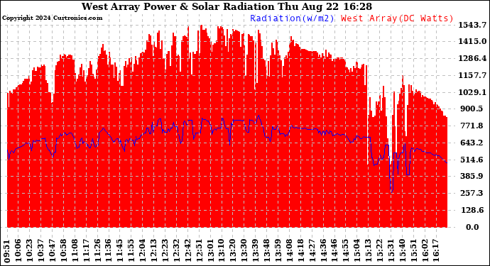 Solar PV/Inverter Performance West Array Power Output & Solar Radiation