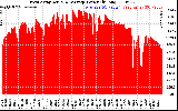 Solar PV/Inverter Performance West Array Actual & Average Power Output