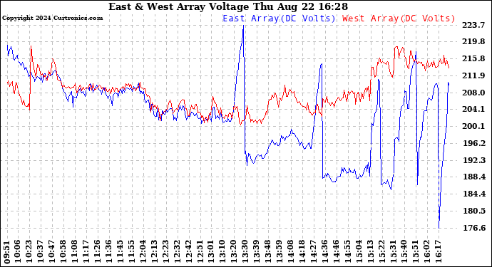 Solar PV/Inverter Performance Photovoltaic Panel Voltage Output