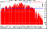 Solar PV/Inverter Performance East Array Actual & Average Power Output