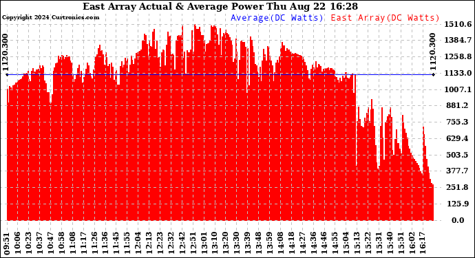 Solar PV/Inverter Performance East Array Actual & Average Power Output