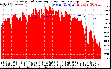 Solar PV/Inverter Performance East Array Actual & Running Average Power Output