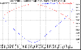 Solar PV/Inverter Performance Sun Altitude Angle & Sun Incidence Angle on PV Panels