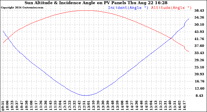 Solar PV/Inverter Performance Sun Altitude Angle & Sun Incidence Angle on PV Panels