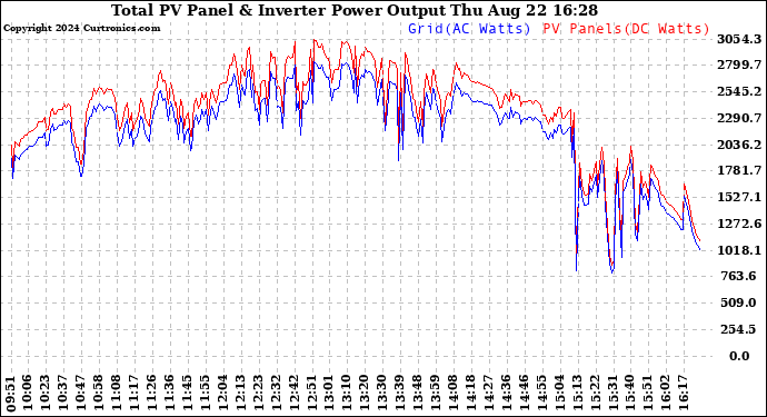 Solar PV/Inverter Performance PV Panel Power Output & Inverter Power Output