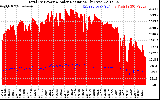 Solar PV/Inverter Performance Total PV Panel Power Output & Solar Radiation