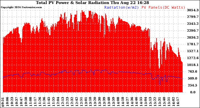 Solar PV/Inverter Performance Total PV Panel Power Output & Solar Radiation