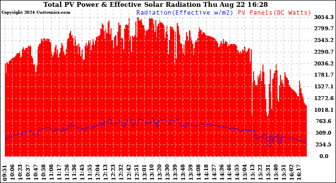 Solar PV/Inverter Performance Total PV Panel Power Output & Effective Solar Radiation