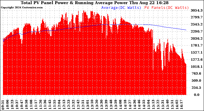 Solar PV/Inverter Performance Total PV Panel & Running Average Power Output