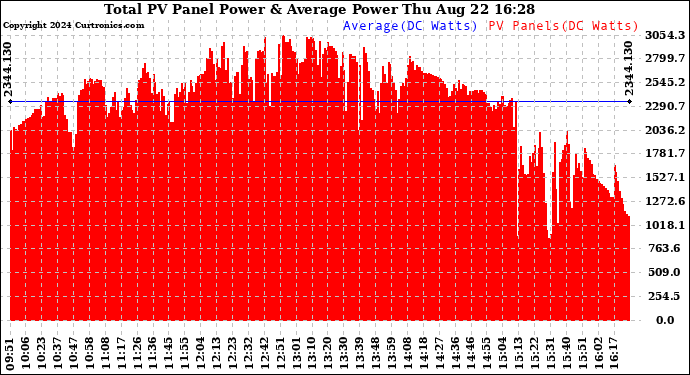 Solar PV/Inverter Performance Total PV Panel Power Output