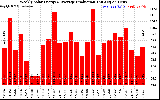 Solar PV/Inverter Performance Weekly Solar Energy Production