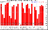 Solar PV/Inverter Performance Daily Solar Energy Production