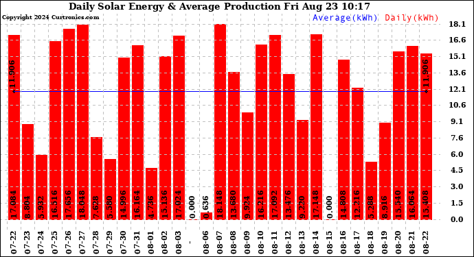 Solar PV/Inverter Performance Daily Solar Energy Production