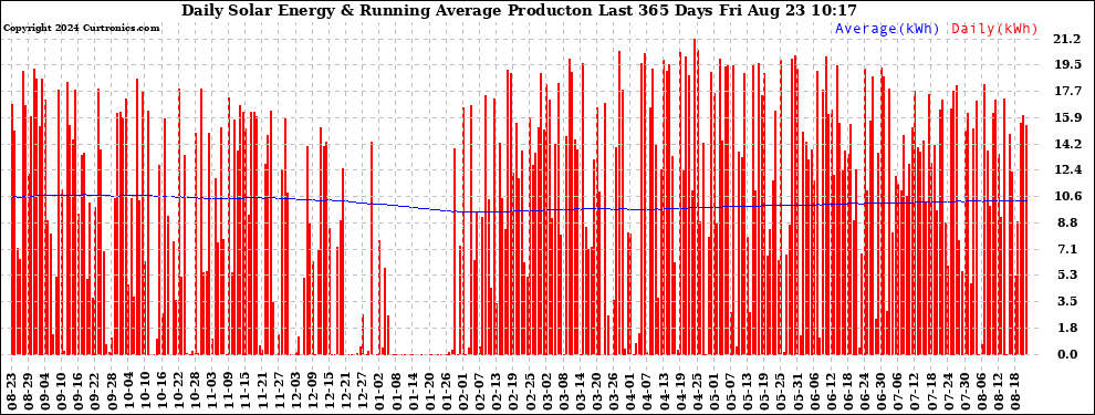 Solar PV/Inverter Performance Daily Solar Energy Production Running Average Last 365 Days