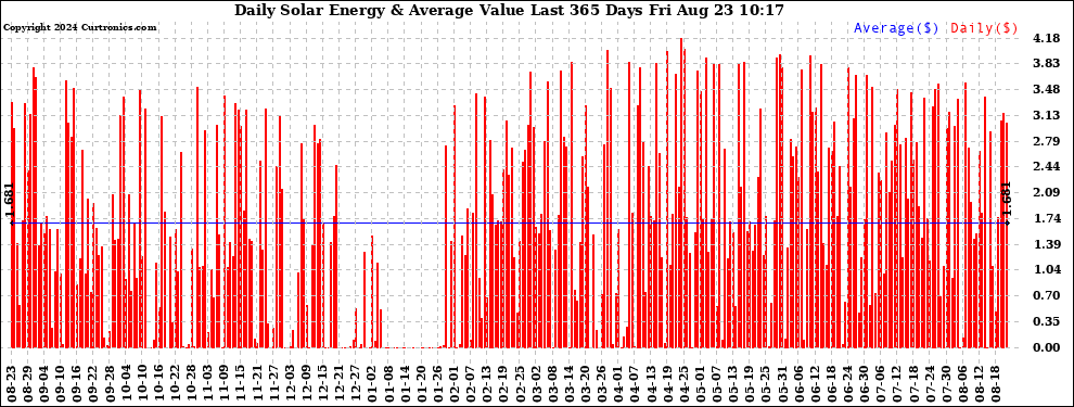 Solar PV/Inverter Performance Daily Solar Energy Production Value Last 365 Days