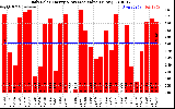 Solar PV/Inverter Performance Daily Solar Energy Production Value