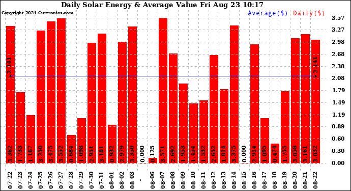 Solar PV/Inverter Performance Daily Solar Energy Production Value