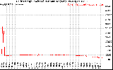 Solar PV/Inverter Performance Daily Energy Production Per Minute