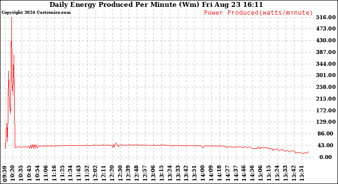 Solar PV/Inverter Performance Daily Energy Production Per Minute