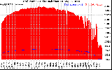 Solar PV/Inverter Performance Grid Power & Solar Radiation