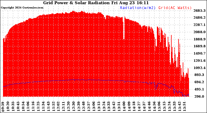 Solar PV/Inverter Performance Grid Power & Solar Radiation