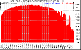 Solar PV/Inverter Performance Inverter Power Output