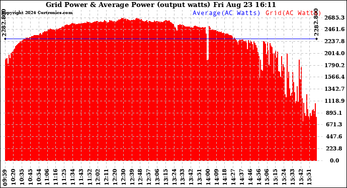 Solar PV/Inverter Performance Inverter Power Output