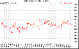 Solar PV/Inverter Performance Grid Voltage