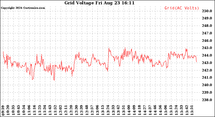 Solar PV/Inverter Performance Grid Voltage