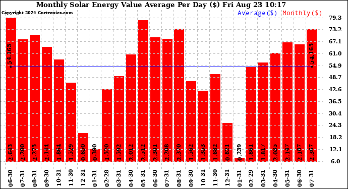 Solar PV/Inverter Performance Monthly Solar Energy Value Average Per Day ($)