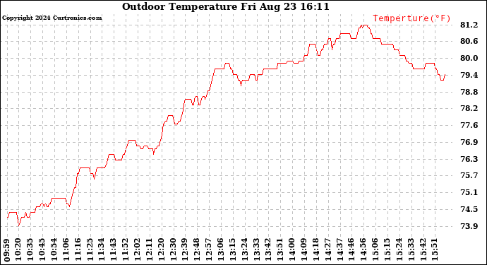 Solar PV/Inverter Performance Outdoor Temperature