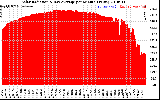 Solar PV/Inverter Performance Solar Radiation & Day Average per Minute