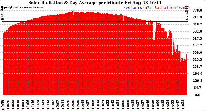 Solar PV/Inverter Performance Solar Radiation & Day Average per Minute