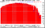 Solar PV/Inverter Performance Solar Radiation & Effective Solar Radiation per Minute