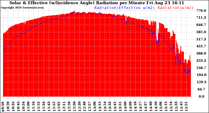 Solar PV/Inverter Performance Solar Radiation & Effective Solar Radiation per Minute