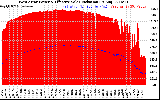 Solar PV/Inverter Performance West Array Power Output & Effective Solar Radiation