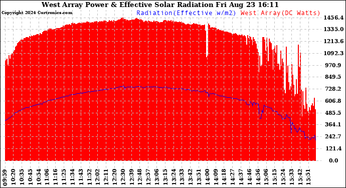 Solar PV/Inverter Performance West Array Power Output & Effective Solar Radiation