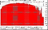 Solar PV/Inverter Performance West Array Actual & Average Power Output